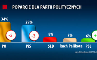 Najnowszy sondaż partyjny - oglądaj wideo TVN24