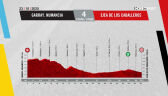 Profil 4. etapu Vuelta a Espana 2020